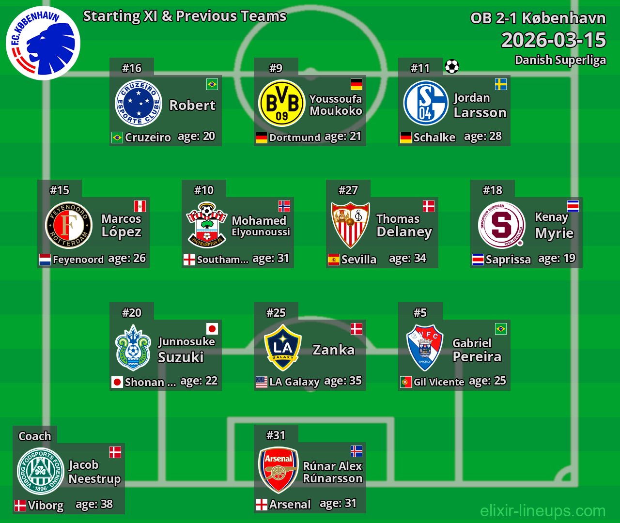 København Starting XI & Previous Teams 2026-03-15