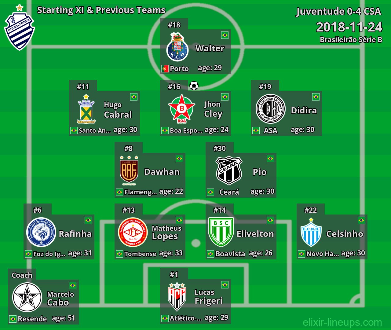 CSA Starting XI & Previous Teams 2018-11-24