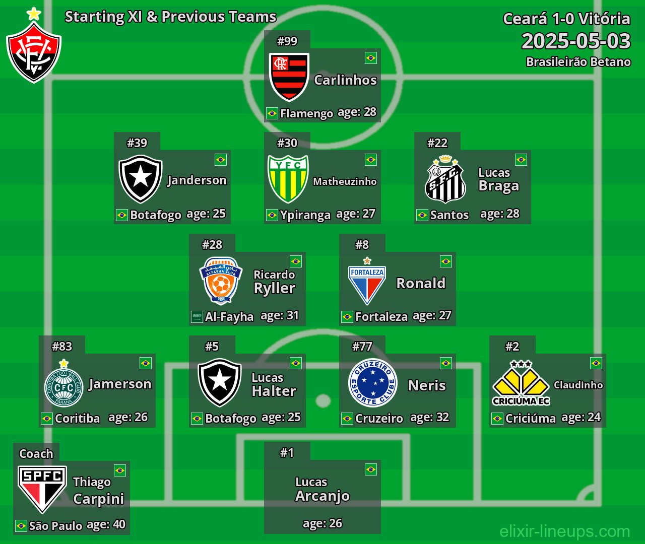 Vitória Starting XI & Previous Teams 2025-05-03