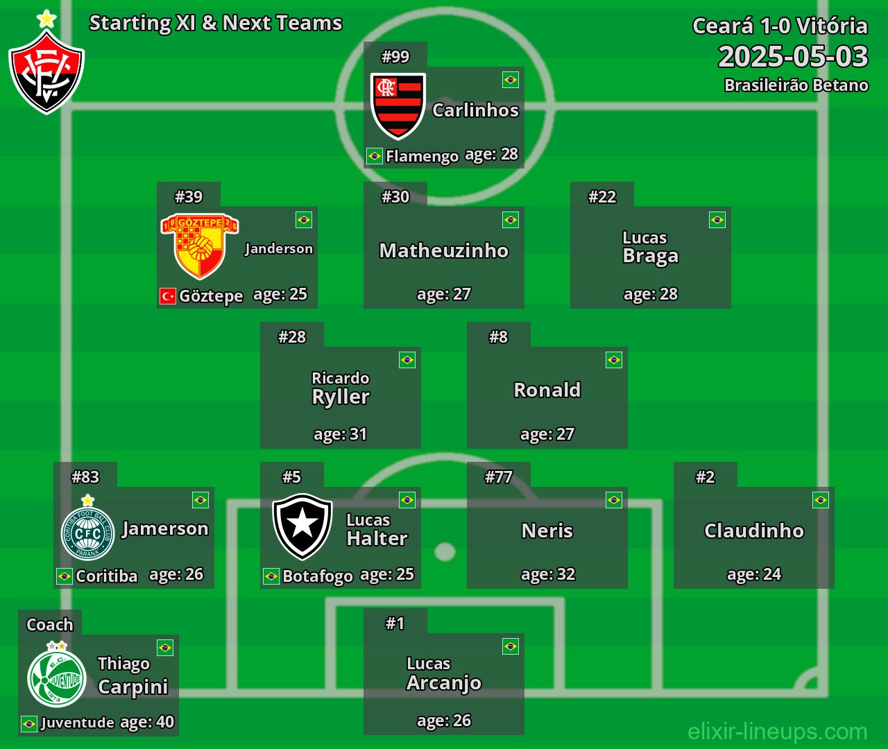 Vitória Starting XI & Next Teams 2025-05-03