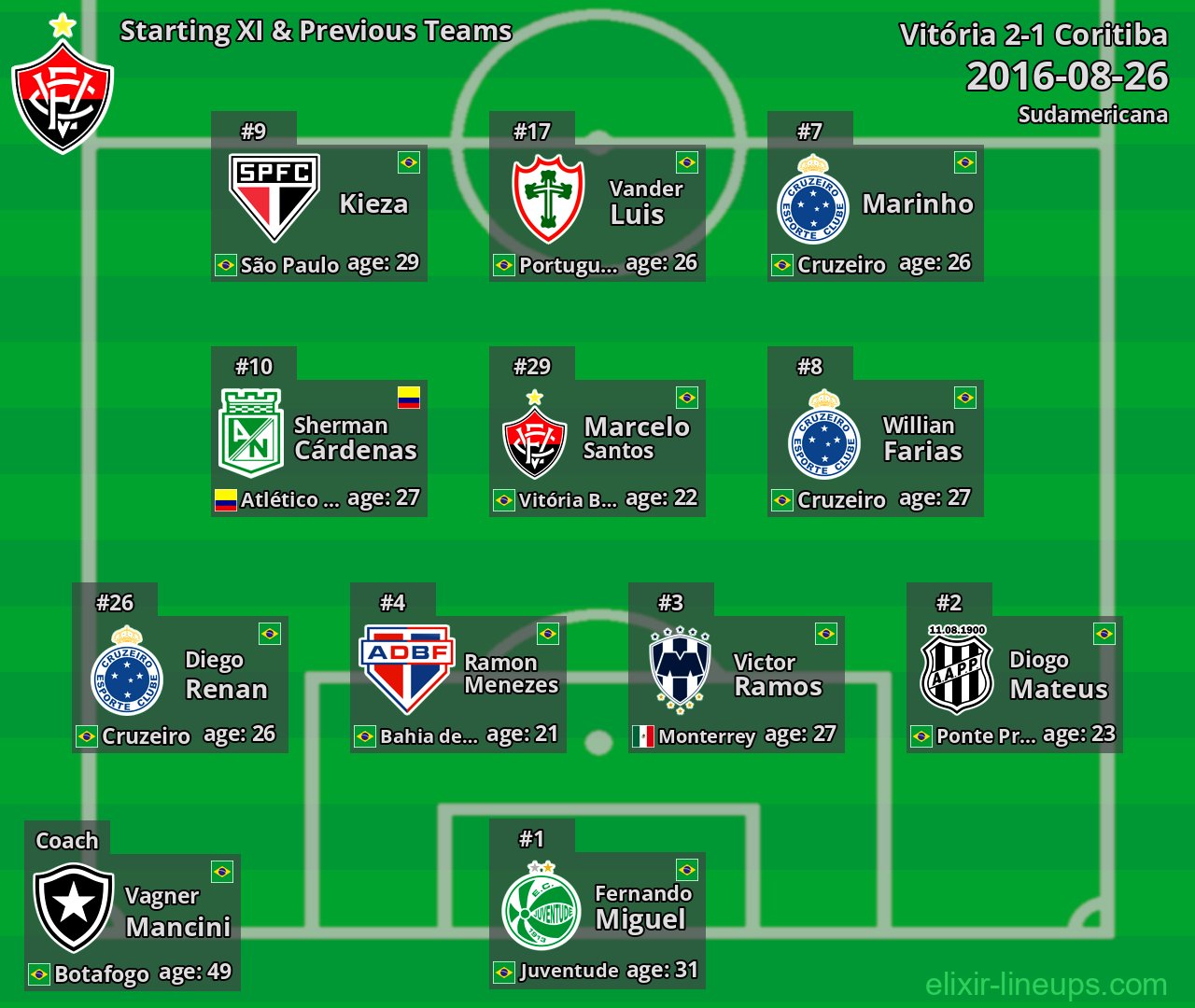 Vitória Starting XI & Previous Teams 2016-08-26