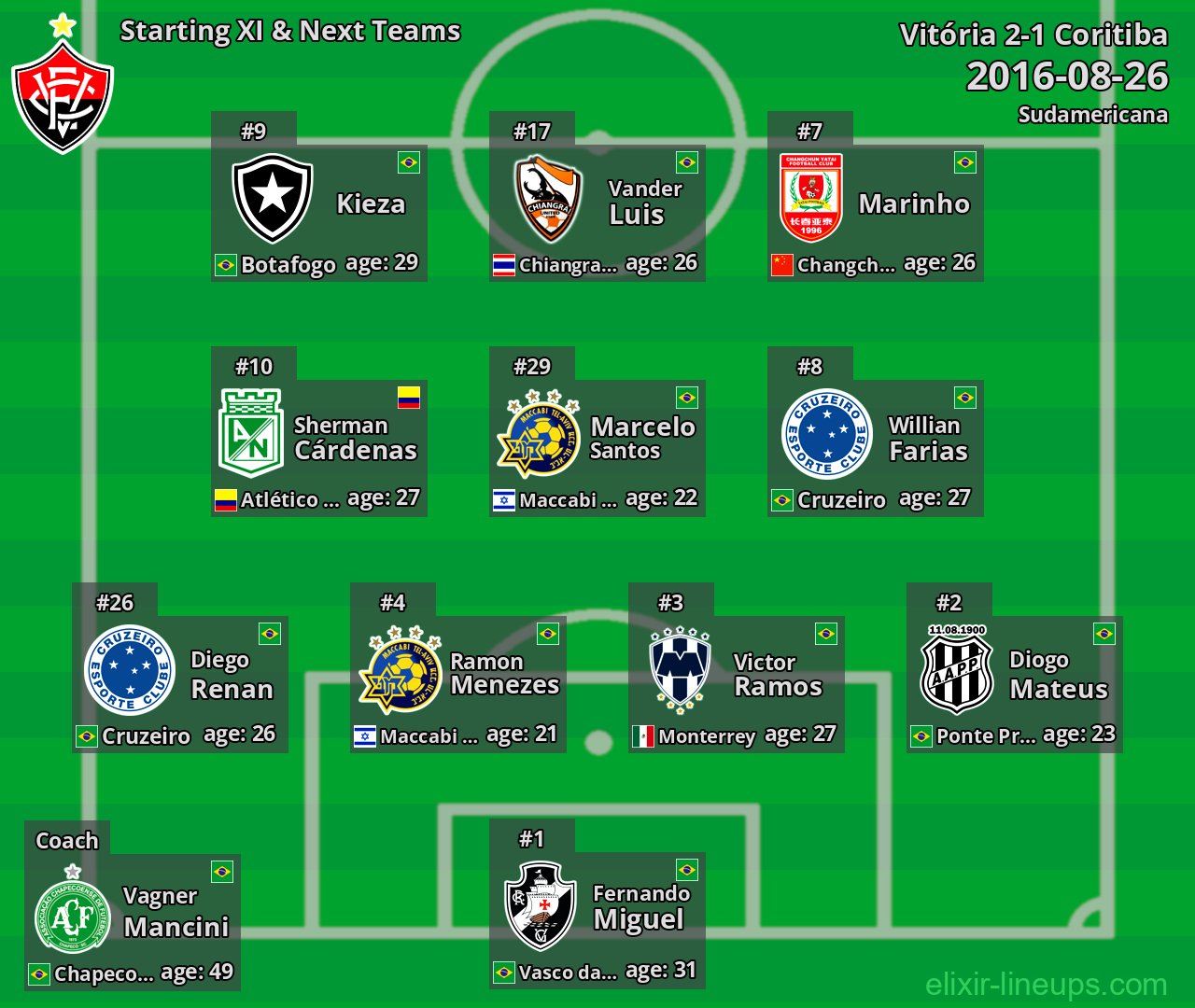 Vitória Starting XI & Next Teams 2016-08-26