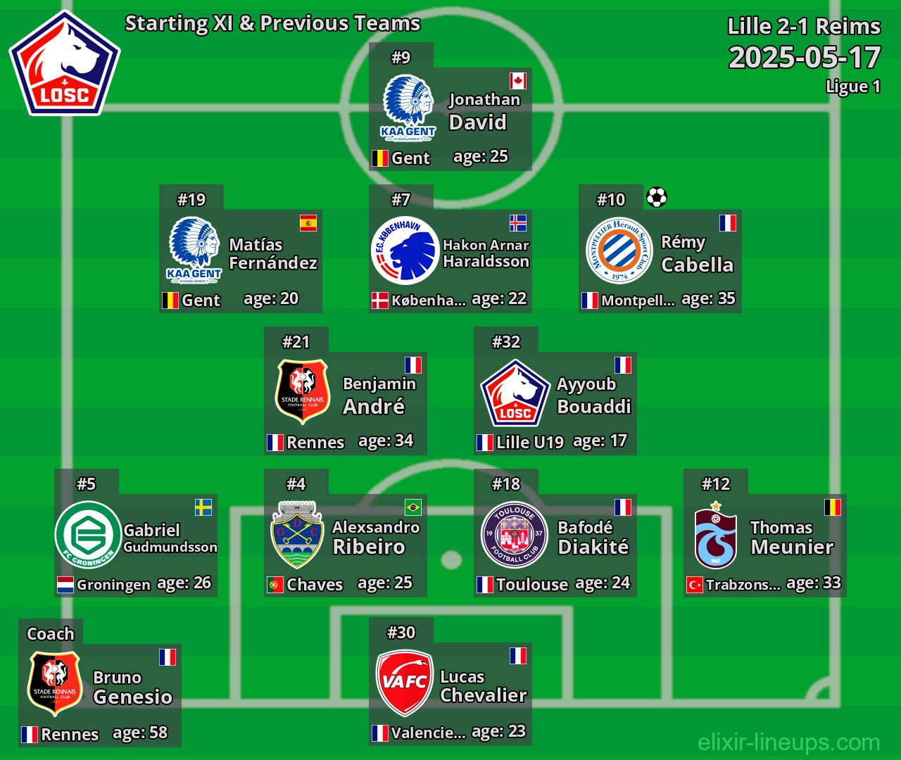 Lille Starting XI & Previous Teams 2025-05-17