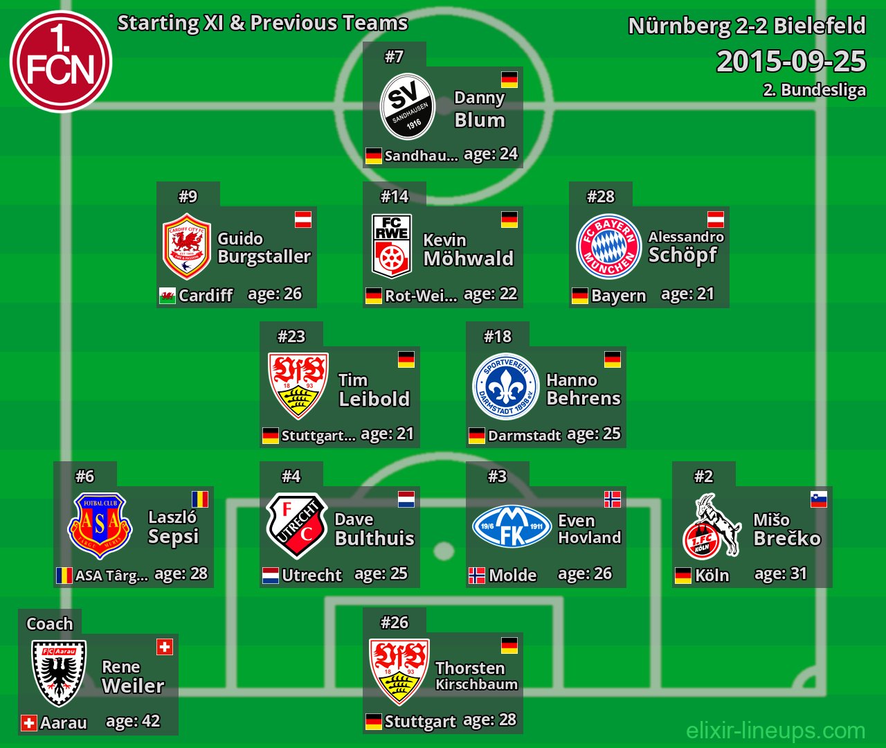 Nürnberg Starting XI & Previous Teams 2015-09-25