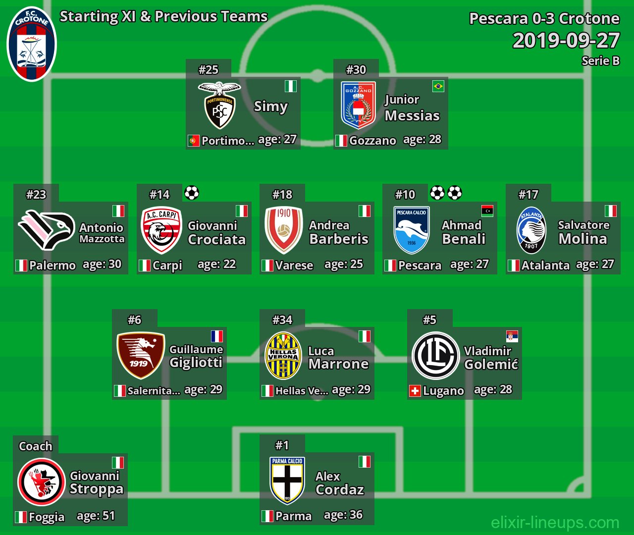 Crotone Starting XI & Previous Teams 2019-09-27
