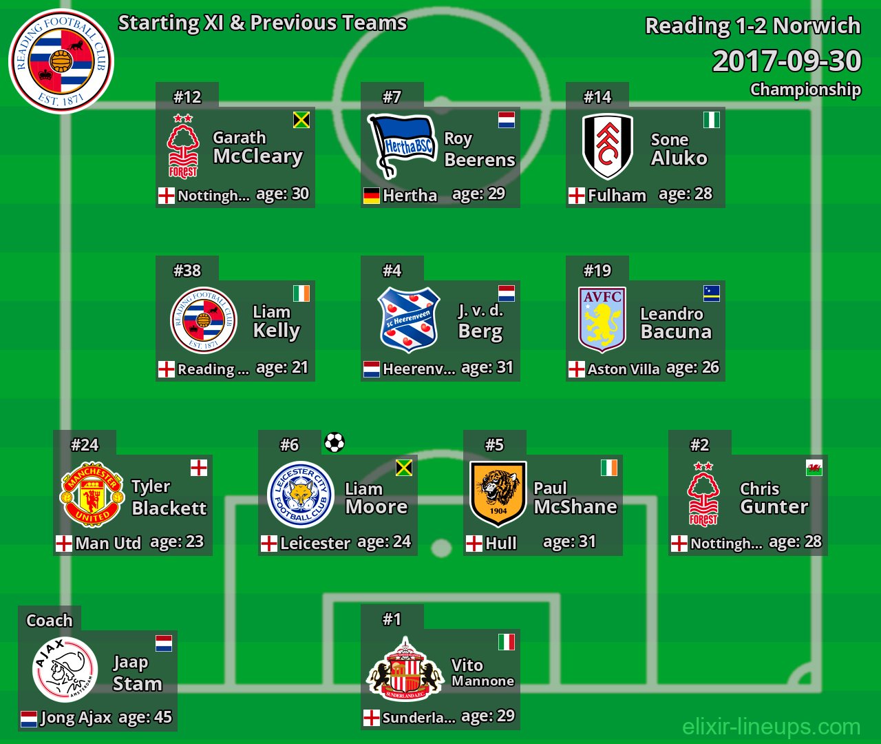 Reading Starting XI & Previous Teams 2017-09-30