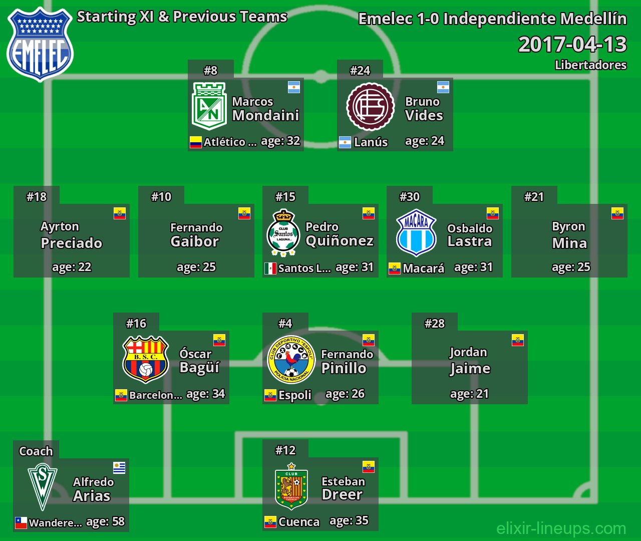 Emelec Starting XI & Previous Teams 2017-04-13