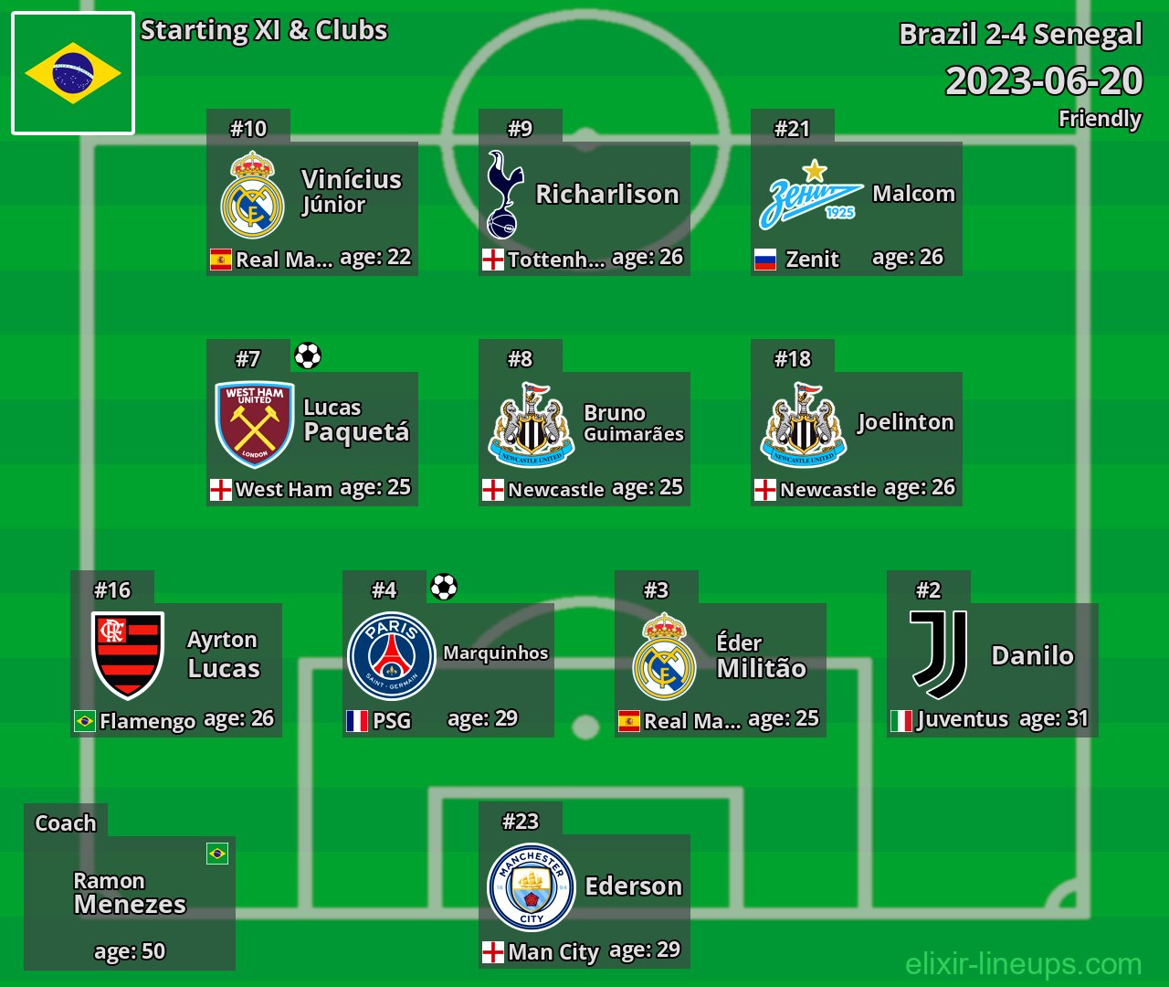 Brazil Starting XI 2023-06-20