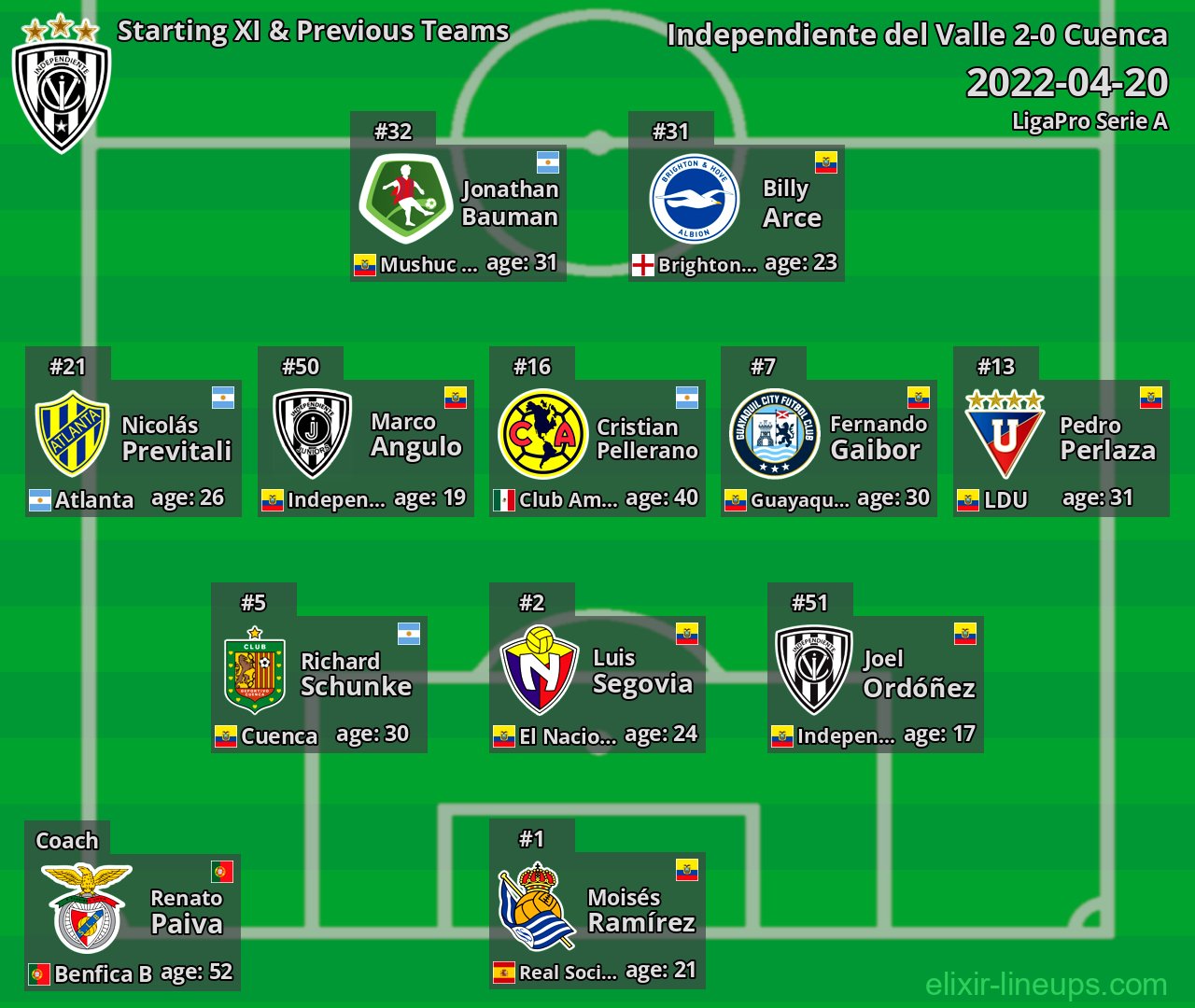 Independiente del Valle Starting XI & Previous Teams 2022-04-20