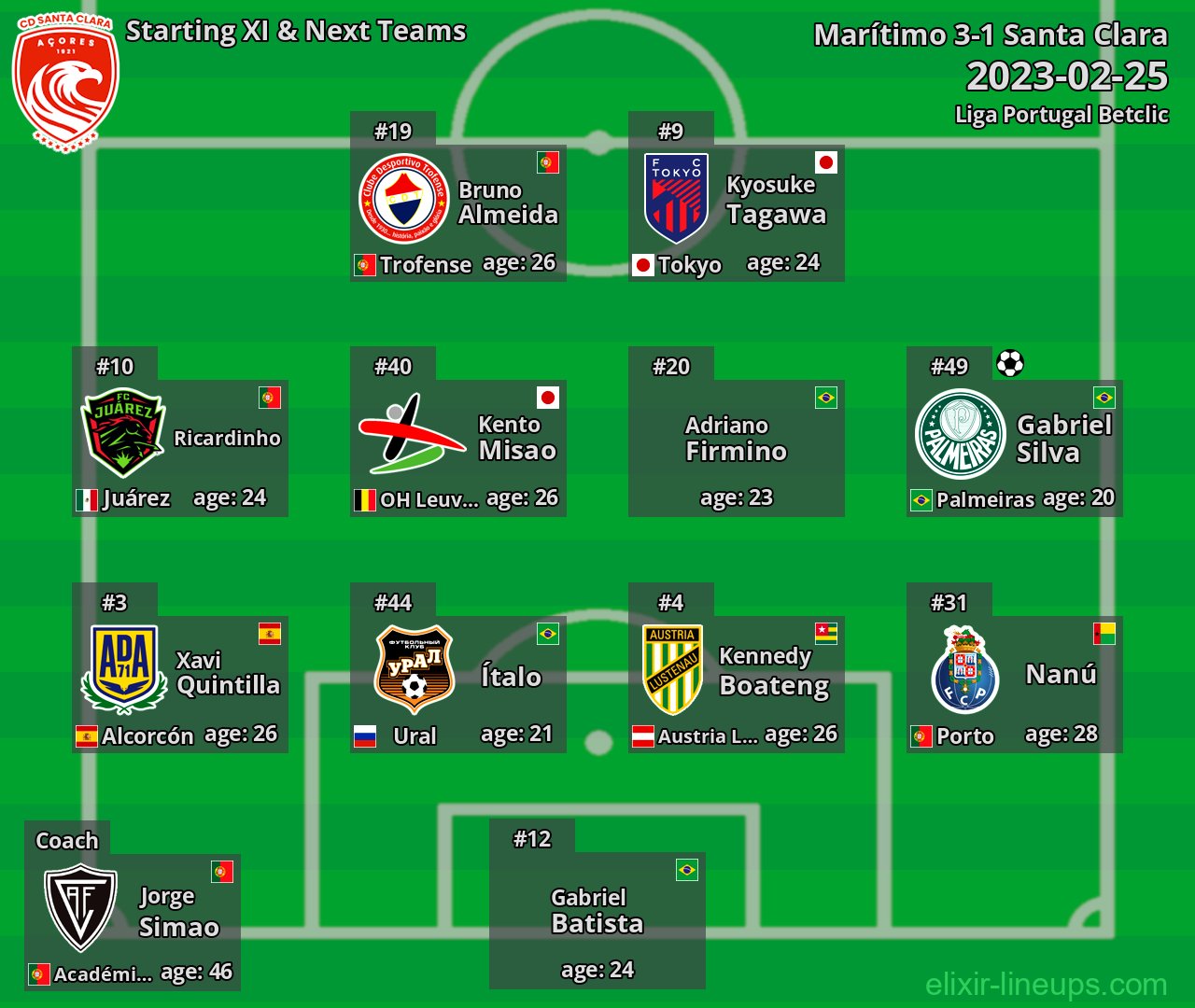 Santa Clara Starting XI & Next Teams 2023-02-25