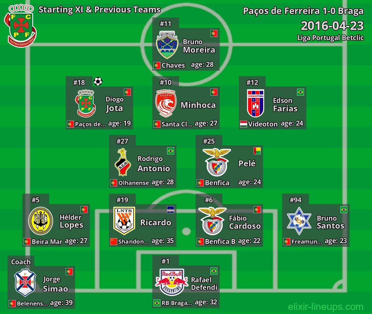 Paços de Ferreira Starting XI & Previous Teams 2016-04-23