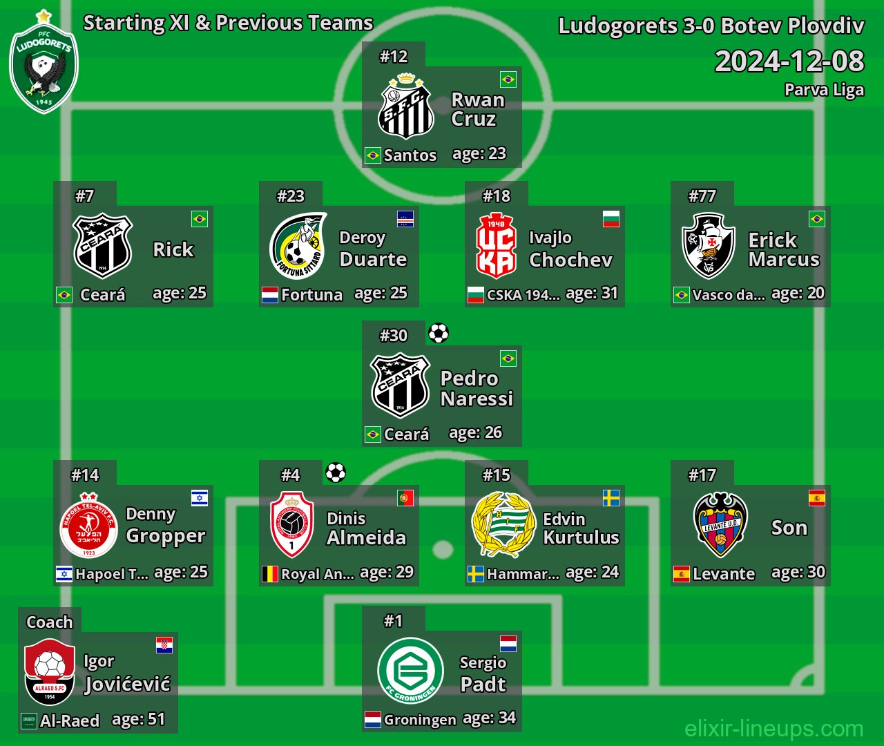 Ludogorets Starting XI & Previous Teams 2024-12-08