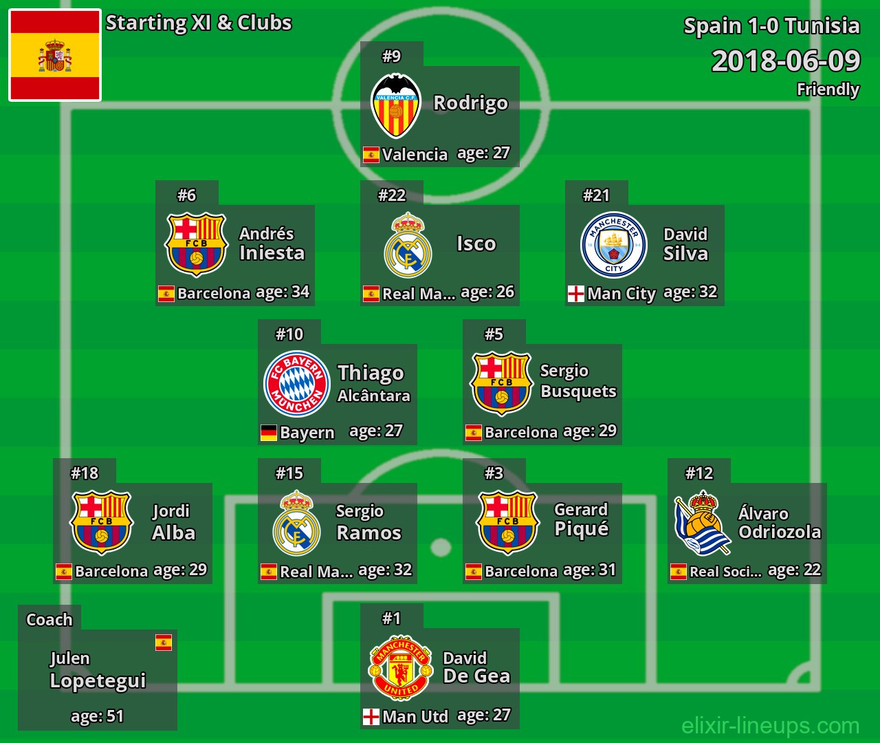 Spain Starting XI 2018-06-09