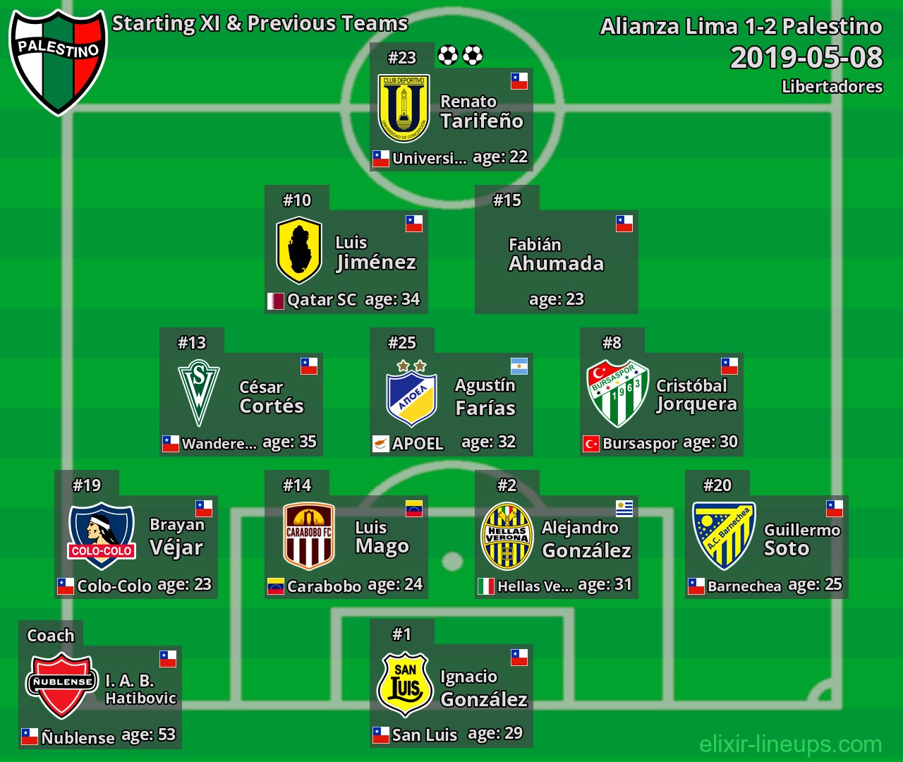 Palestino Starting XI & Previous Teams 2019-05-08