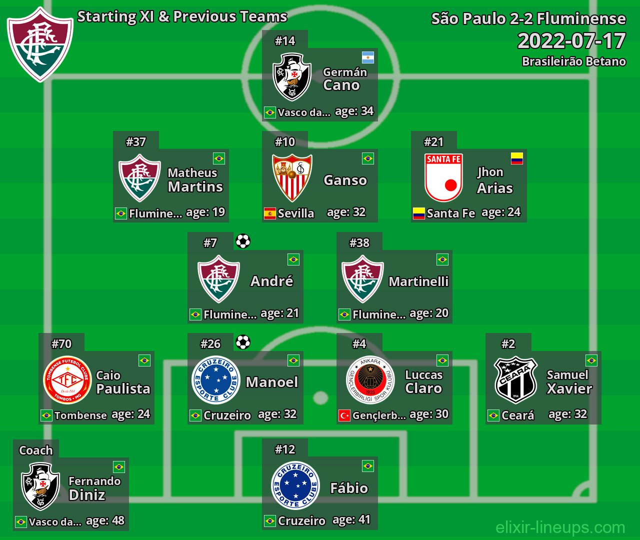 Fluminense Starting XI & Previous Teams 2022-07-17