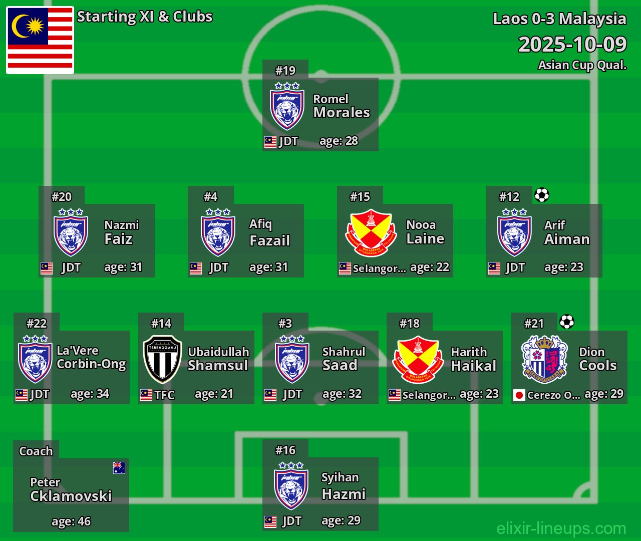Malaysia Starting XI 2025-10-09