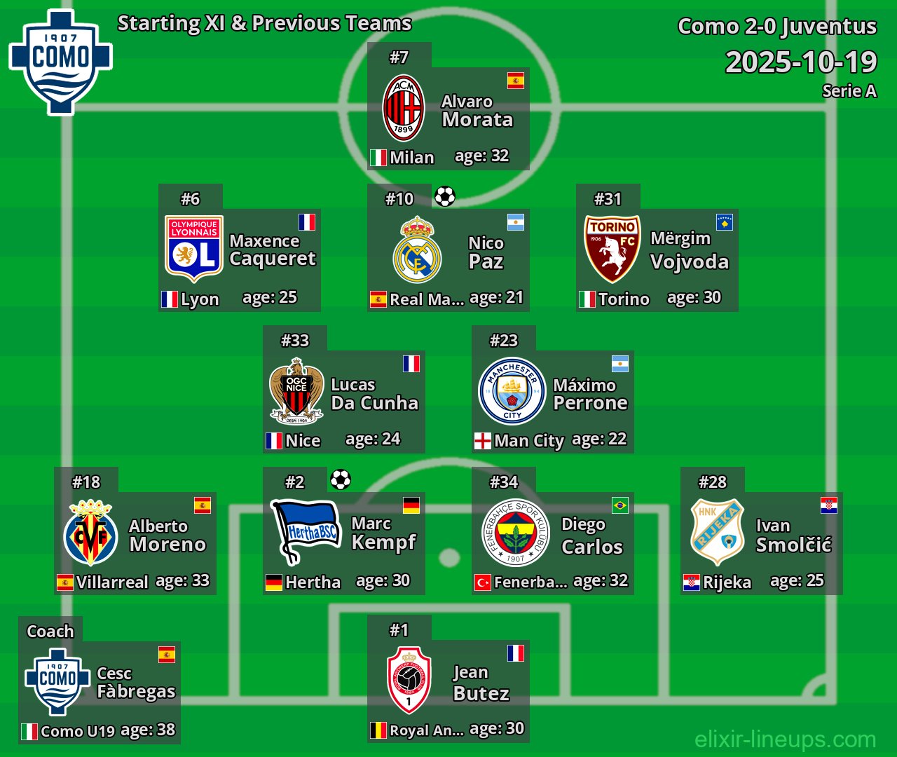 Como Starting XI & Previous Teams 2025-10-19