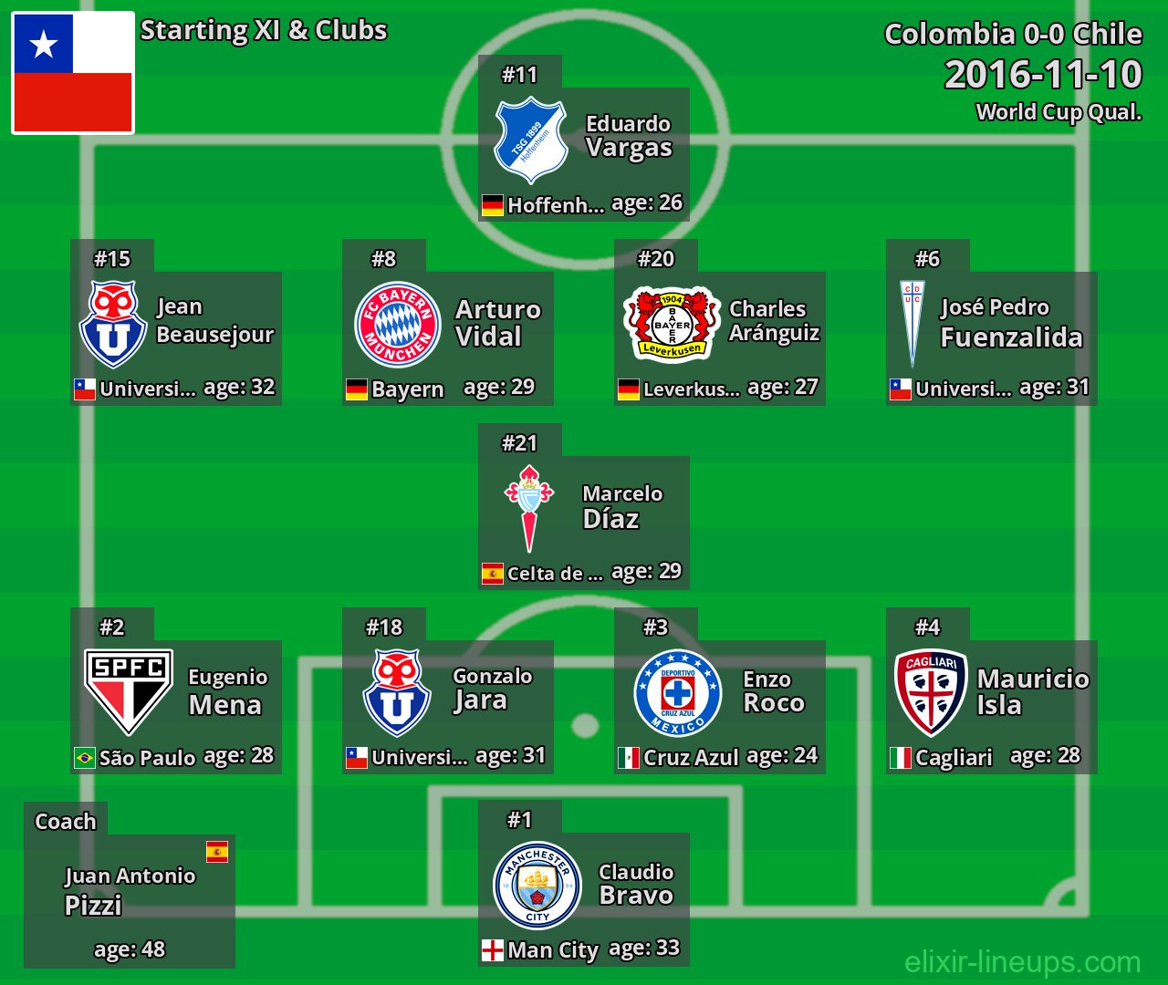 Chile Starting XI 2016-11-10