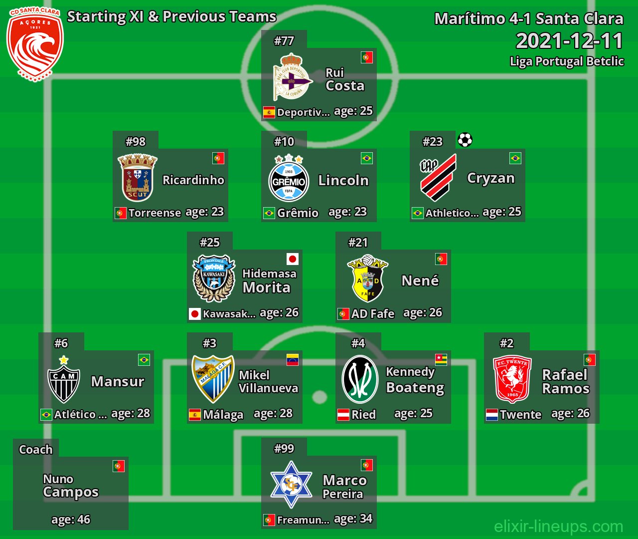 Santa Clara Starting XI & Previous Teams 2021-12-11