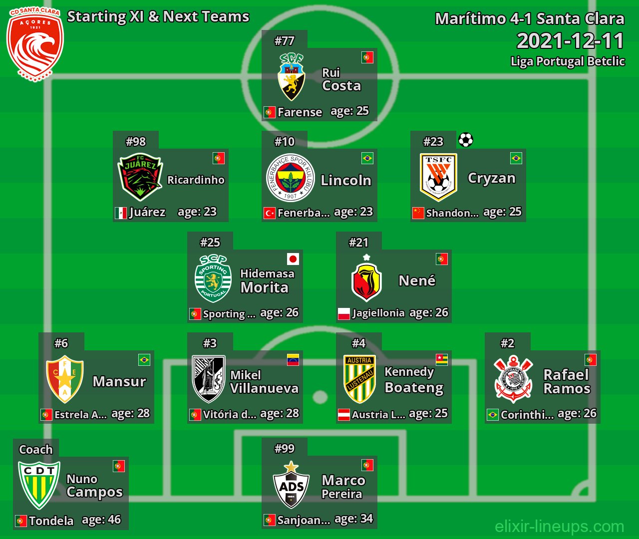 Santa Clara Starting XI & Next Teams 2021-12-11