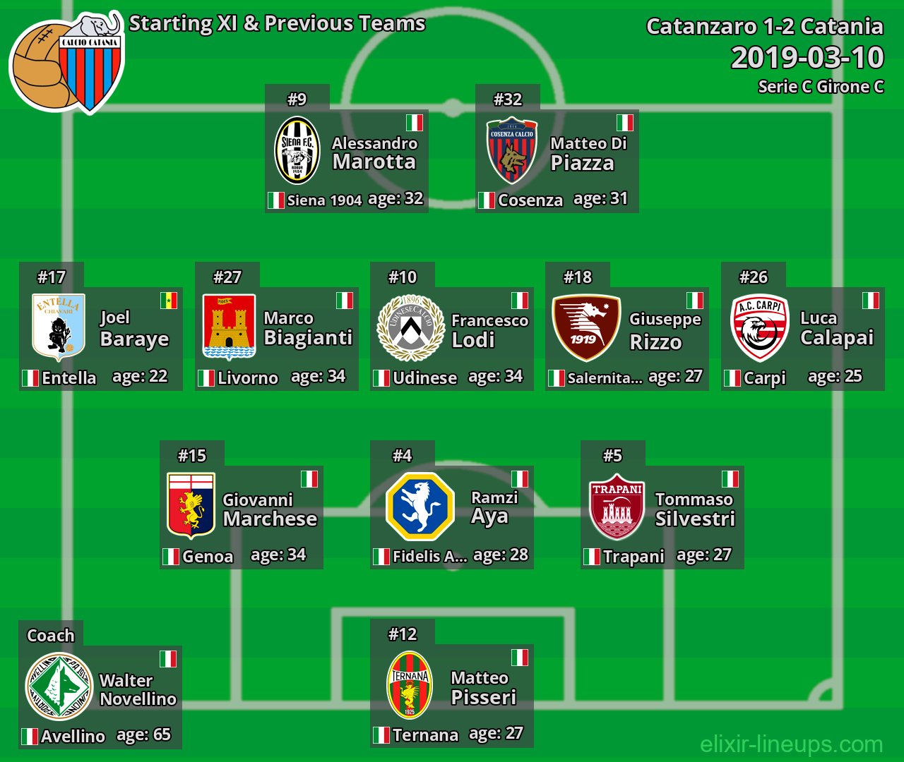 Catania Starting XI & Previous Teams 2019-03-10