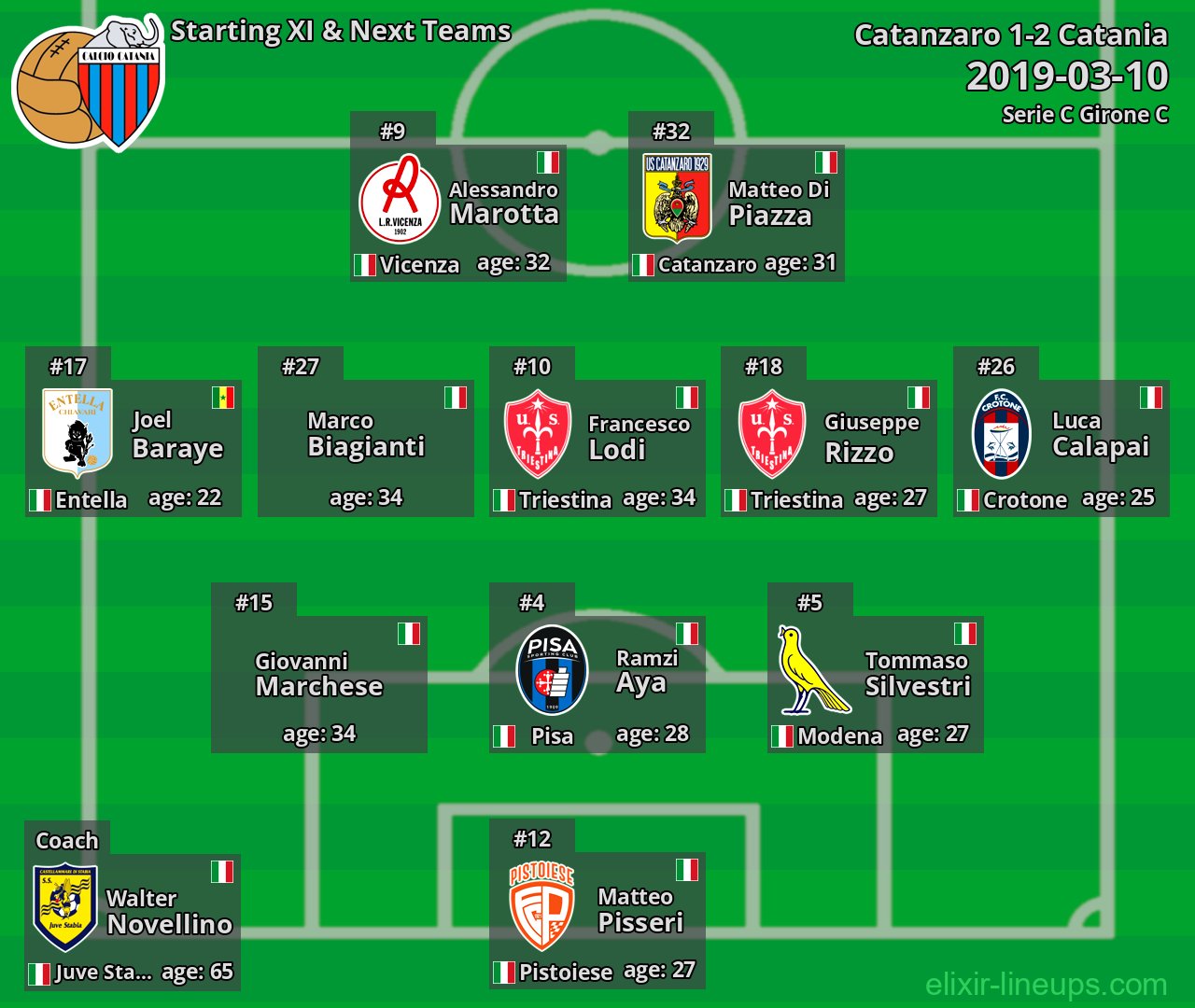 Catania Starting XI & Next Teams 2019-03-10