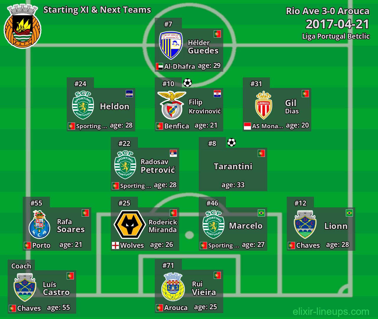 Rio Ave Starting XI & Next Teams 2017-04-21