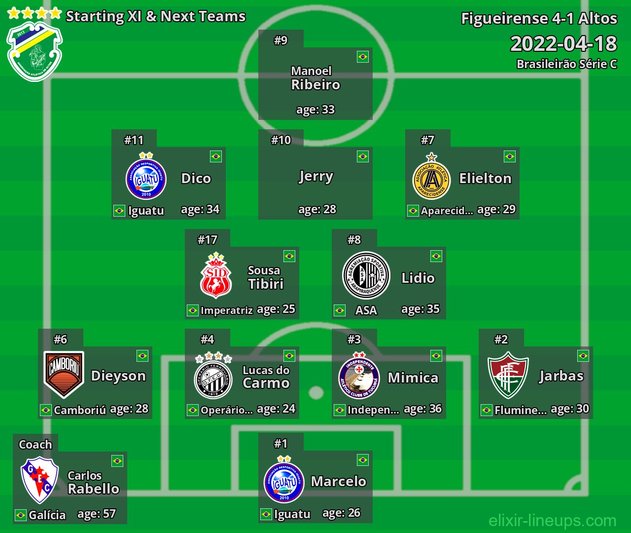 Altos Starting XI & Next Teams 2022-04-18