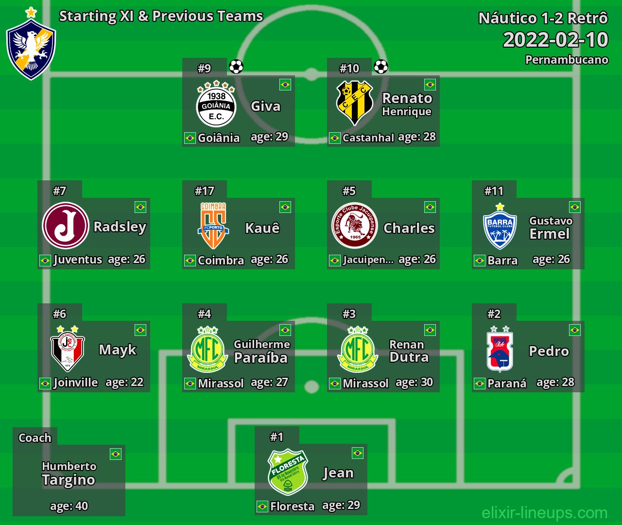 Retrô Starting XI & Previous Teams 2022-02-10