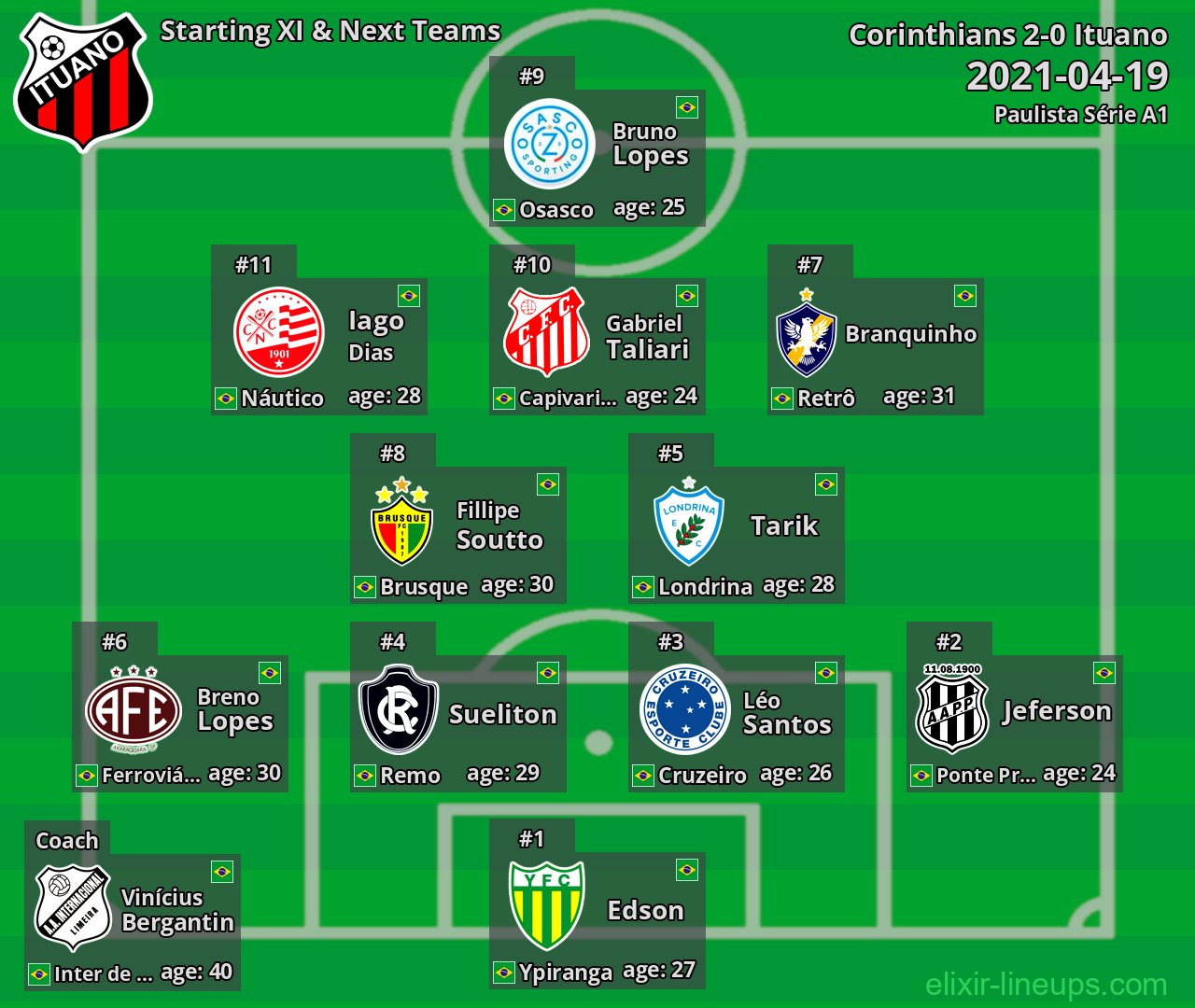 Ituano Starting XI & Next Teams 2021-04-19