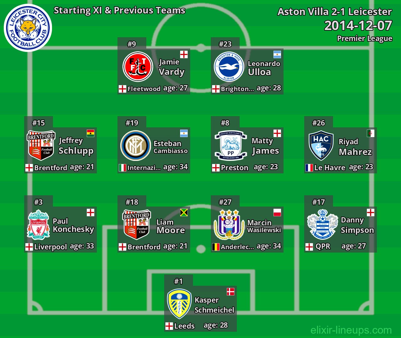 Leicester Starting XI & Previous Teams 2014-12-07