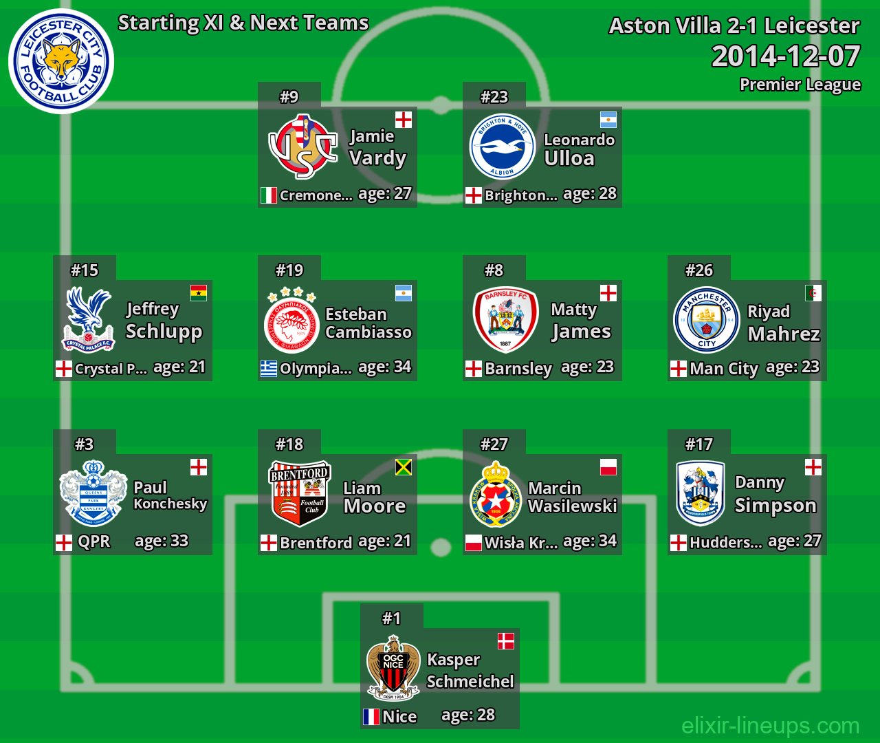 Leicester Starting XI & Next Teams 2014-12-07