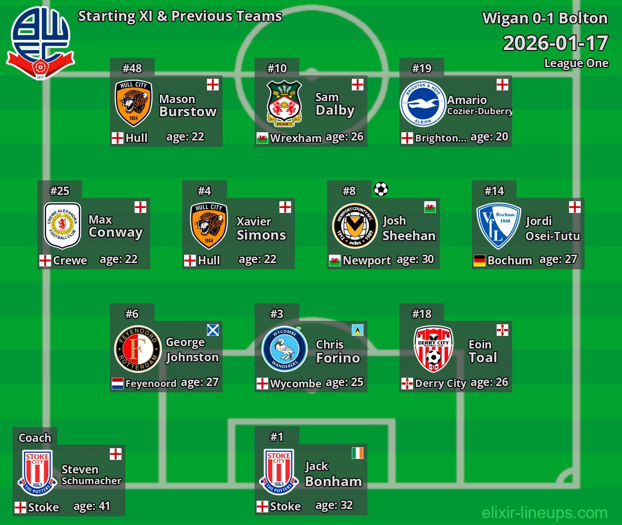 Bolton Starting XI & Previous Teams 2026-01-17