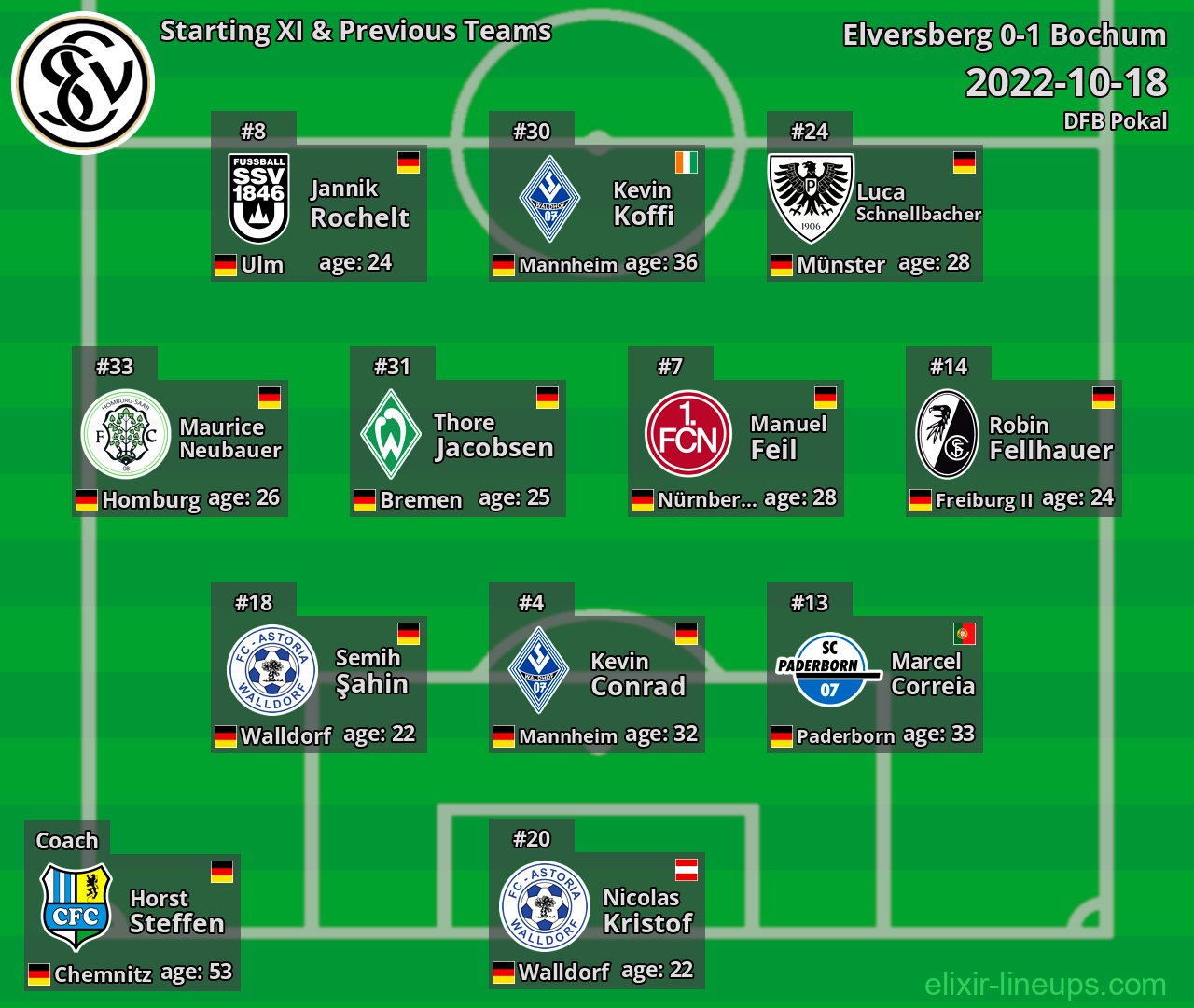 Elversberg Starting XI & Previous Teams 2022-10-18