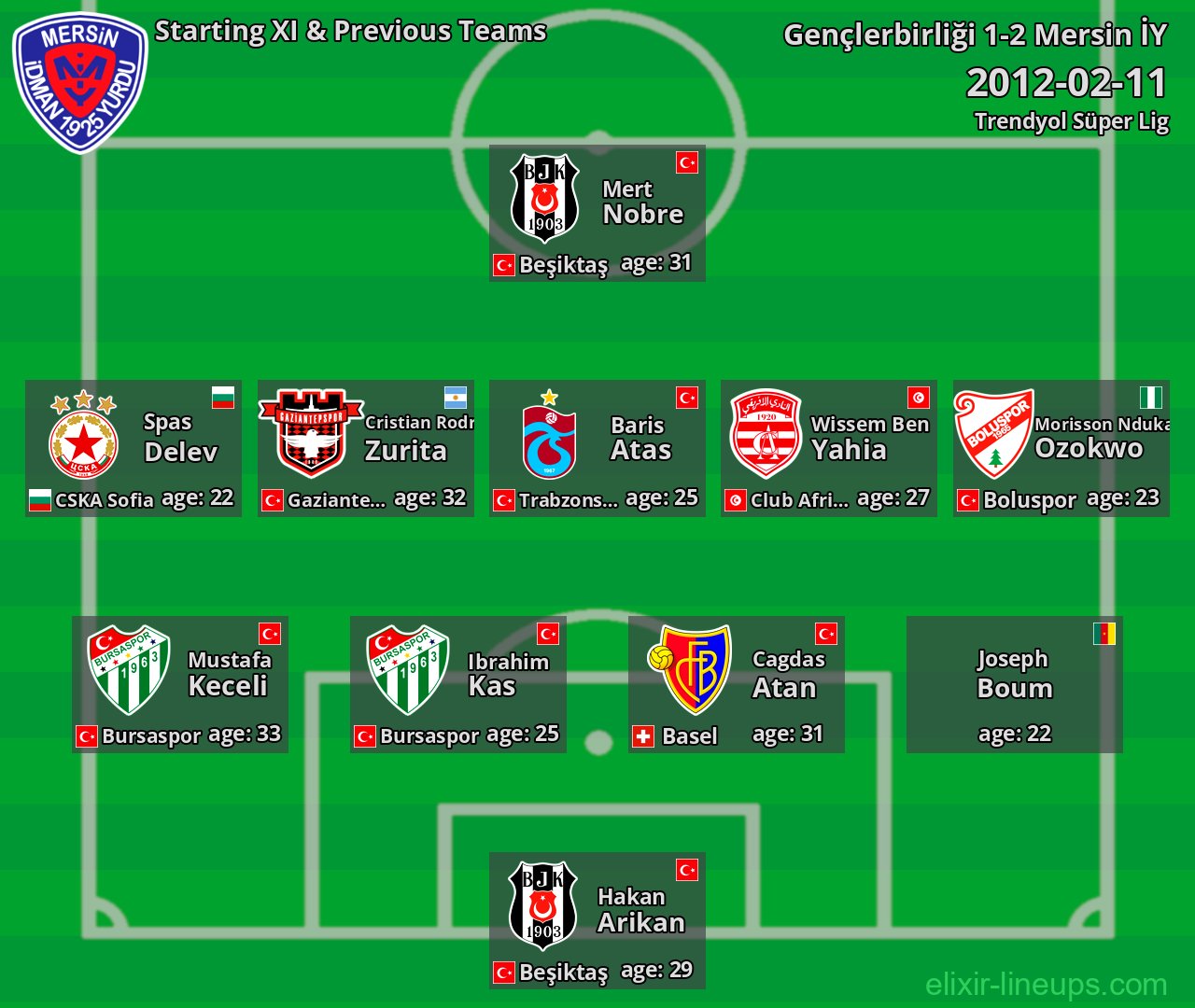 Mersin İY Starting XI & Previous Teams 2012-02-11