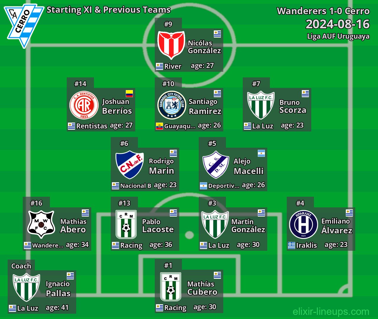 Cerro Starting XI & Previous Teams 2024-08-16