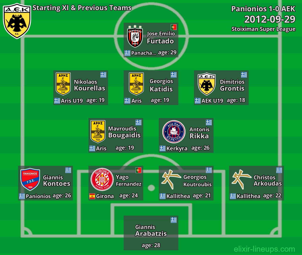 AEK Starting XI & Previous Teams 2012-09-29