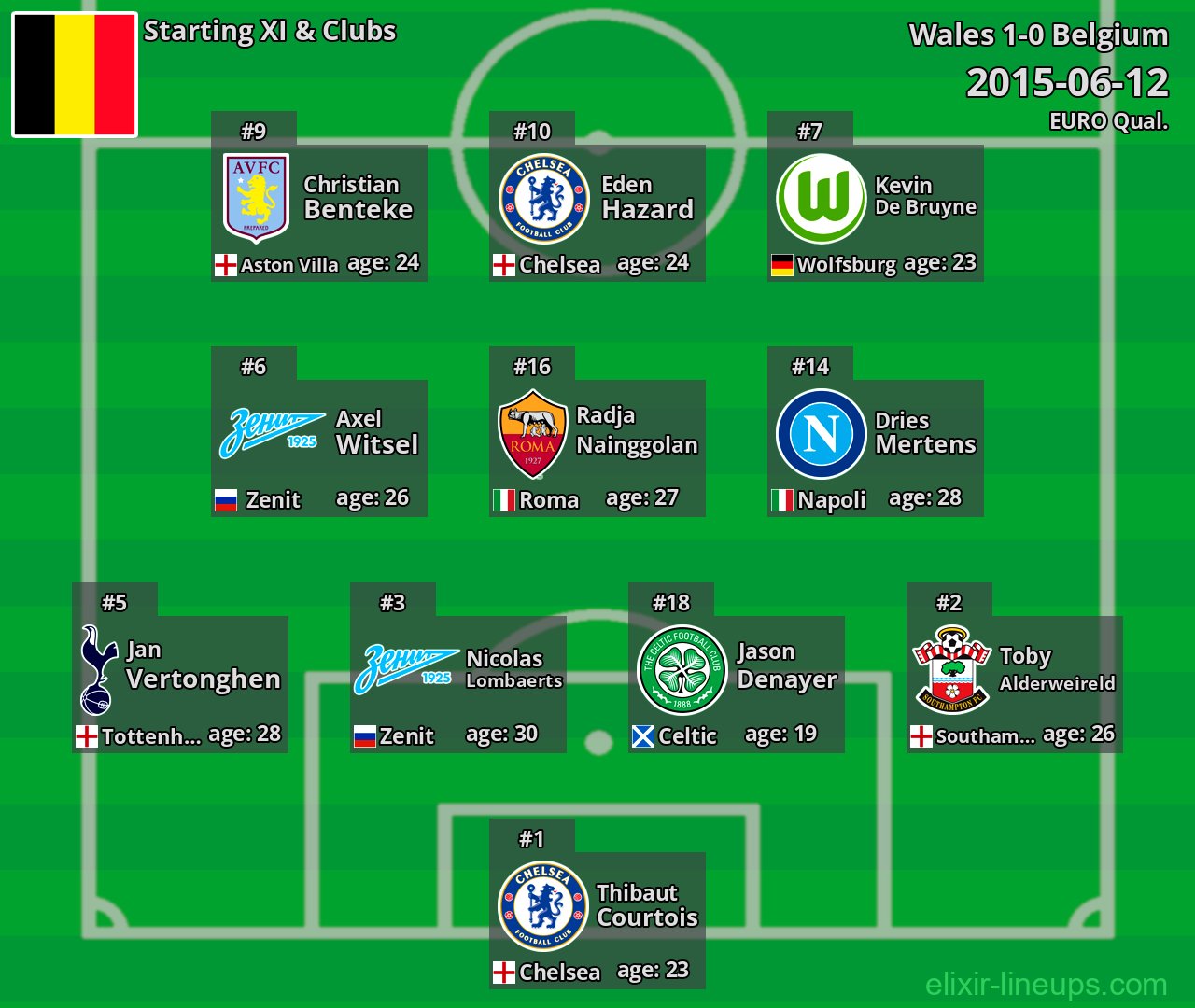 Belgium Starting XI 2015-06-12
