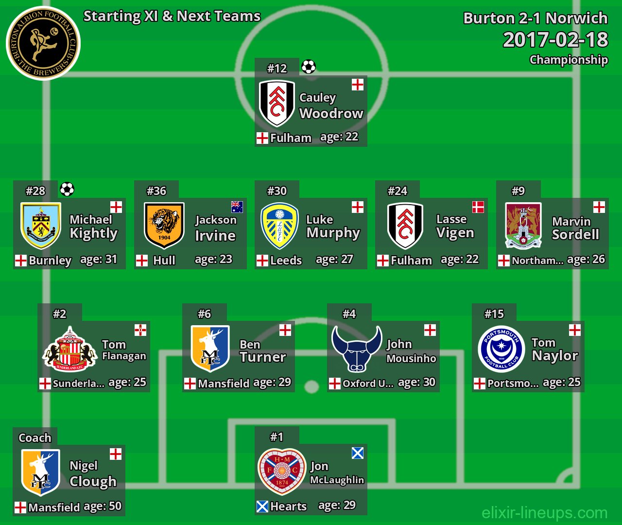 Burton Starting XI & Next Teams 2017-02-18