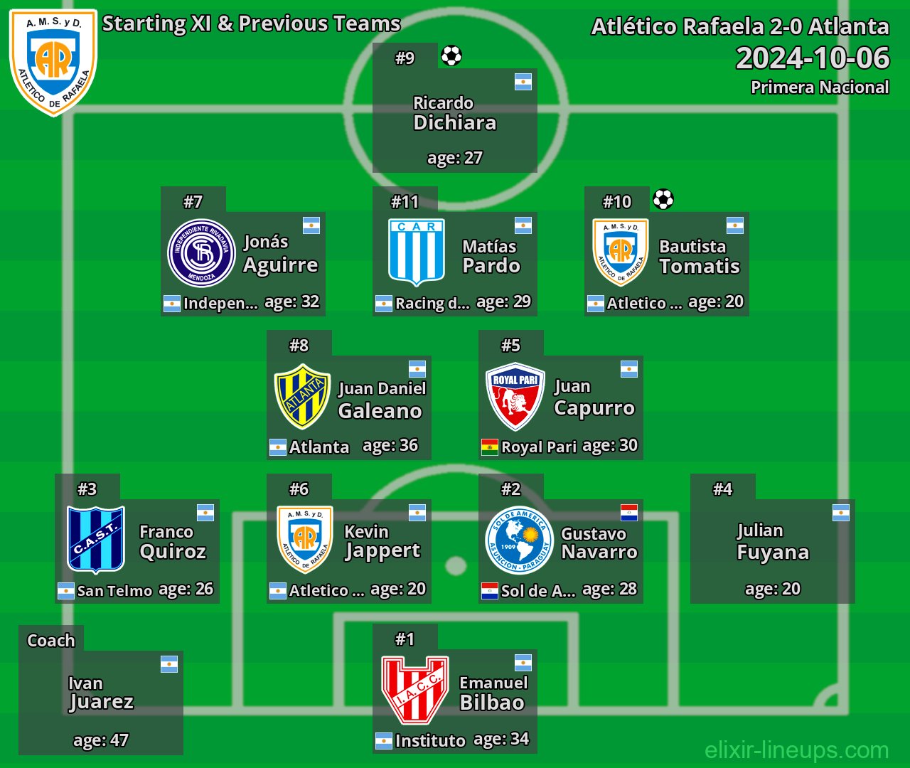 Atlético Rafaela Starting XI & Previous Teams 2024-10-06