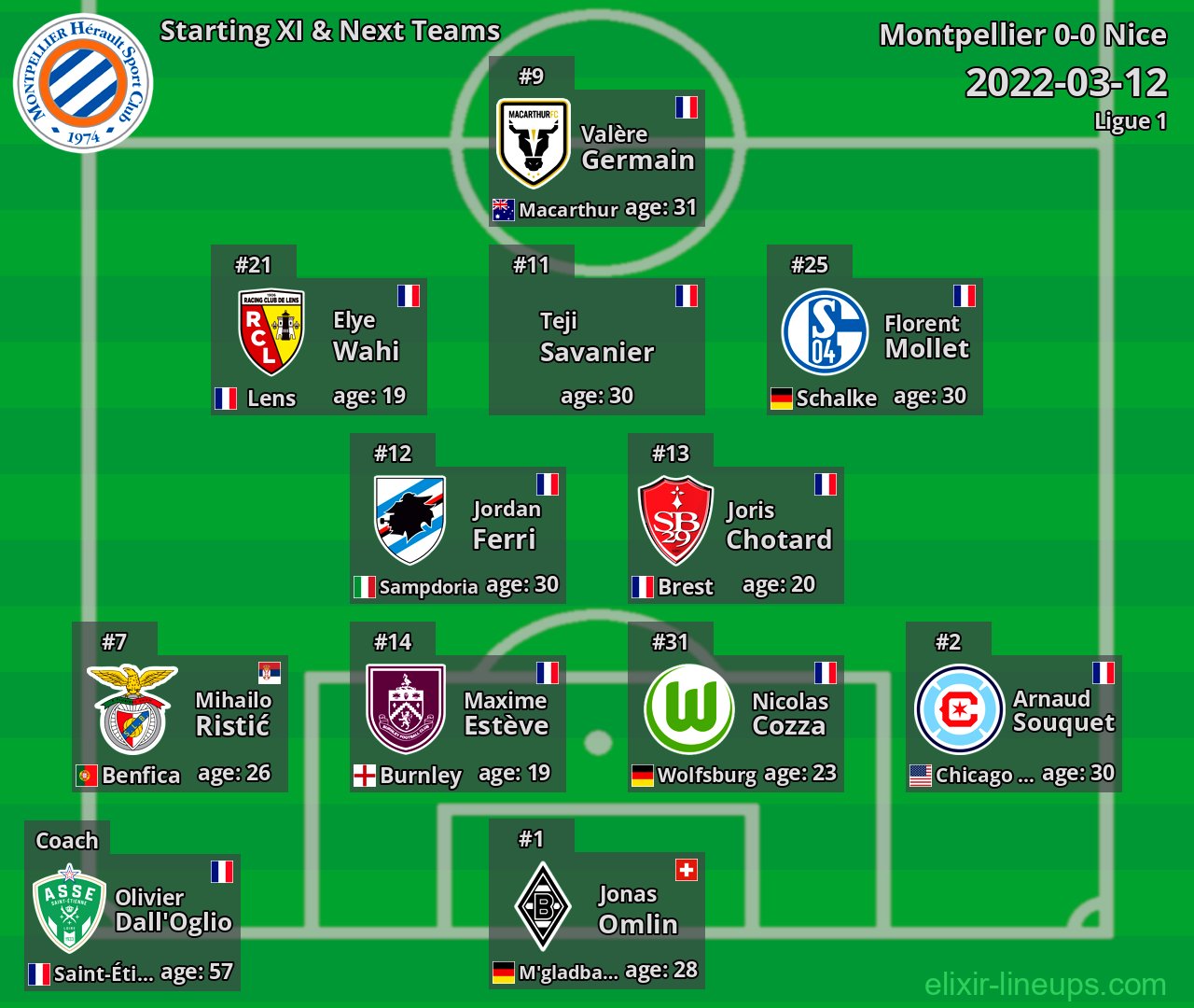 Montpellier Starting XI & Next Teams 2022-03-12