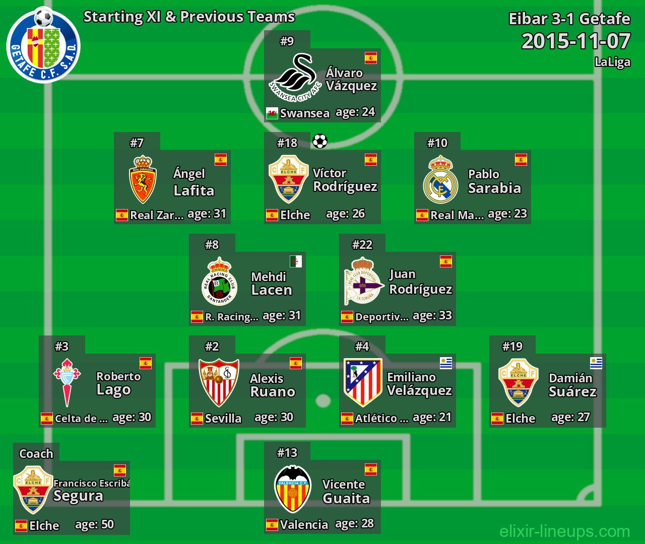 Getafe Starting XI & Previous Teams 2015-11-07