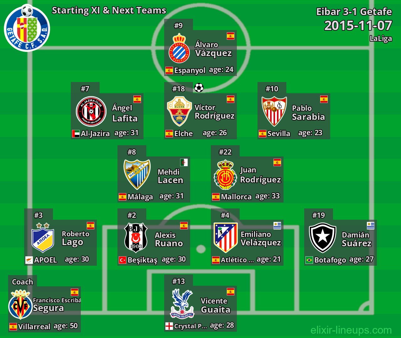 Getafe Starting XI & Next Teams 2015-11-07
