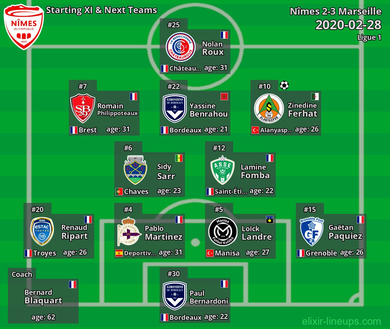Nîmes Starting XI & Next Teams 2020-02-28