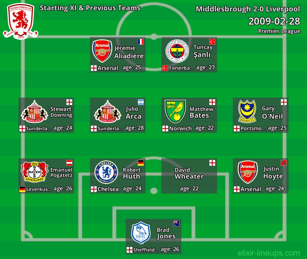 Middlesbrough Starting XI & Previous Teams 2009-02-28