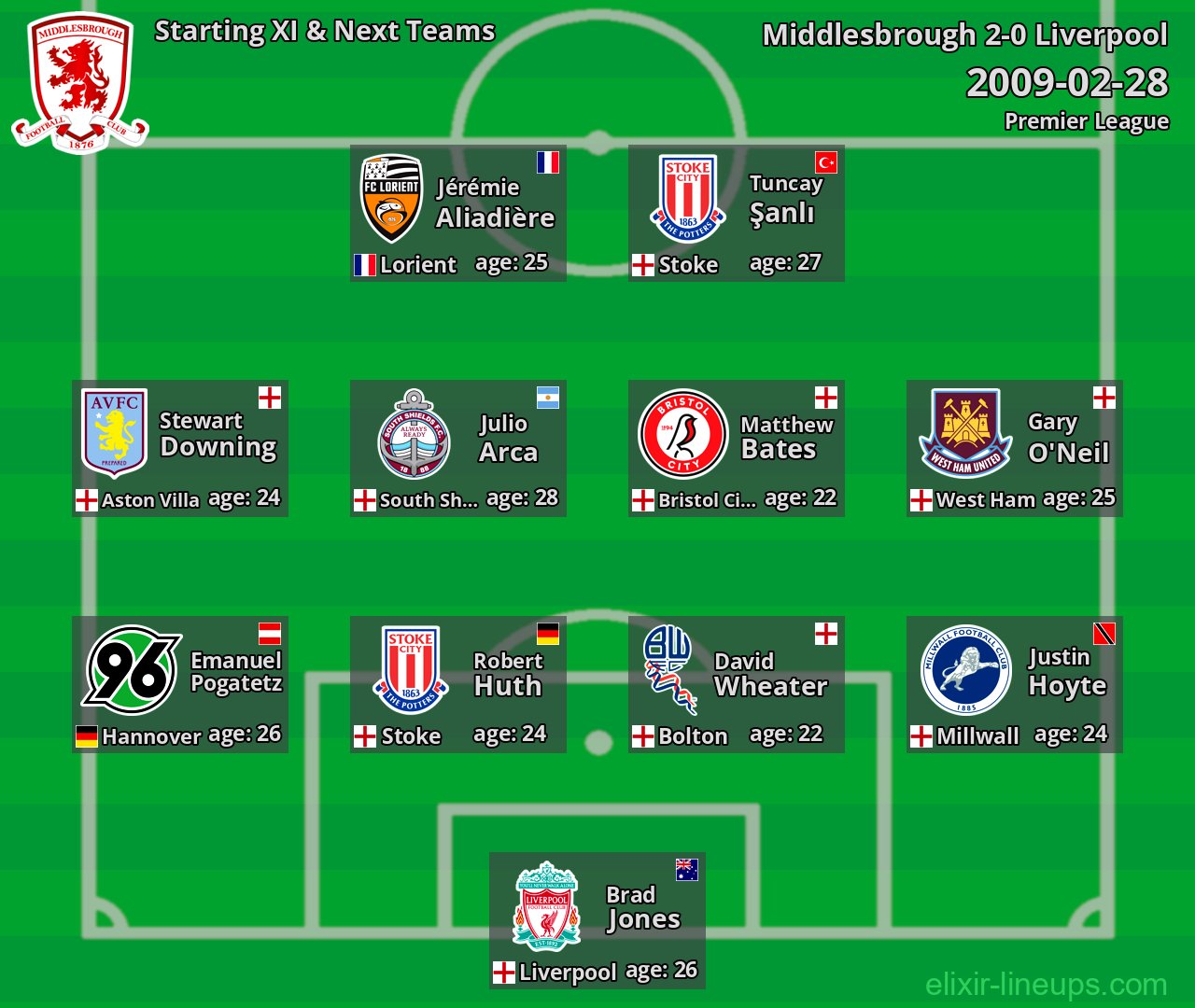 Middlesbrough Starting XI & Next Teams 2009-02-28
