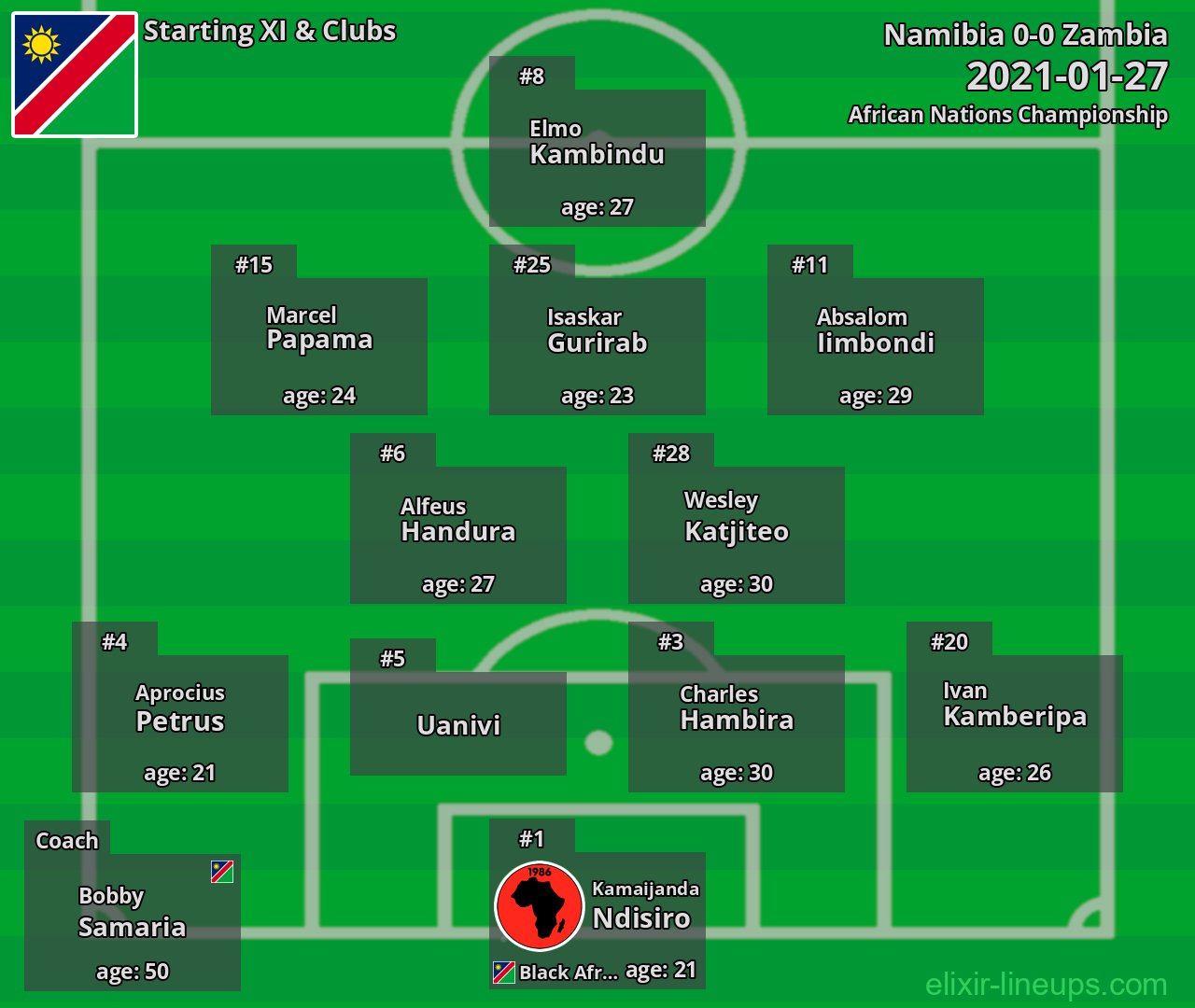 Namibia Starting XI 2021-01-27