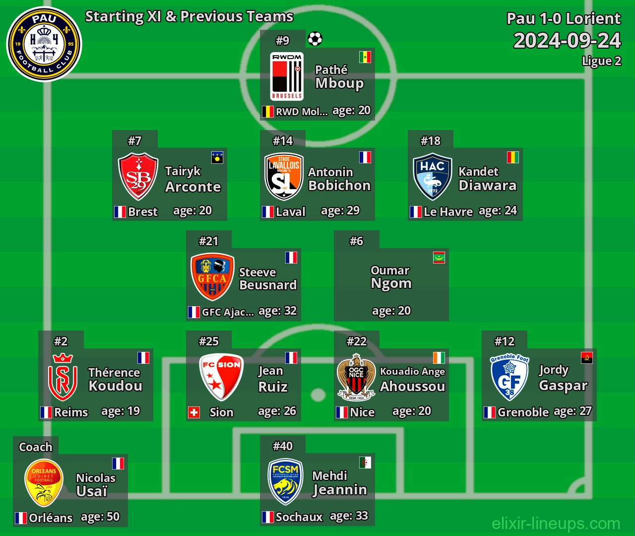 Pau Starting XI & Previous Teams 2024-09-24