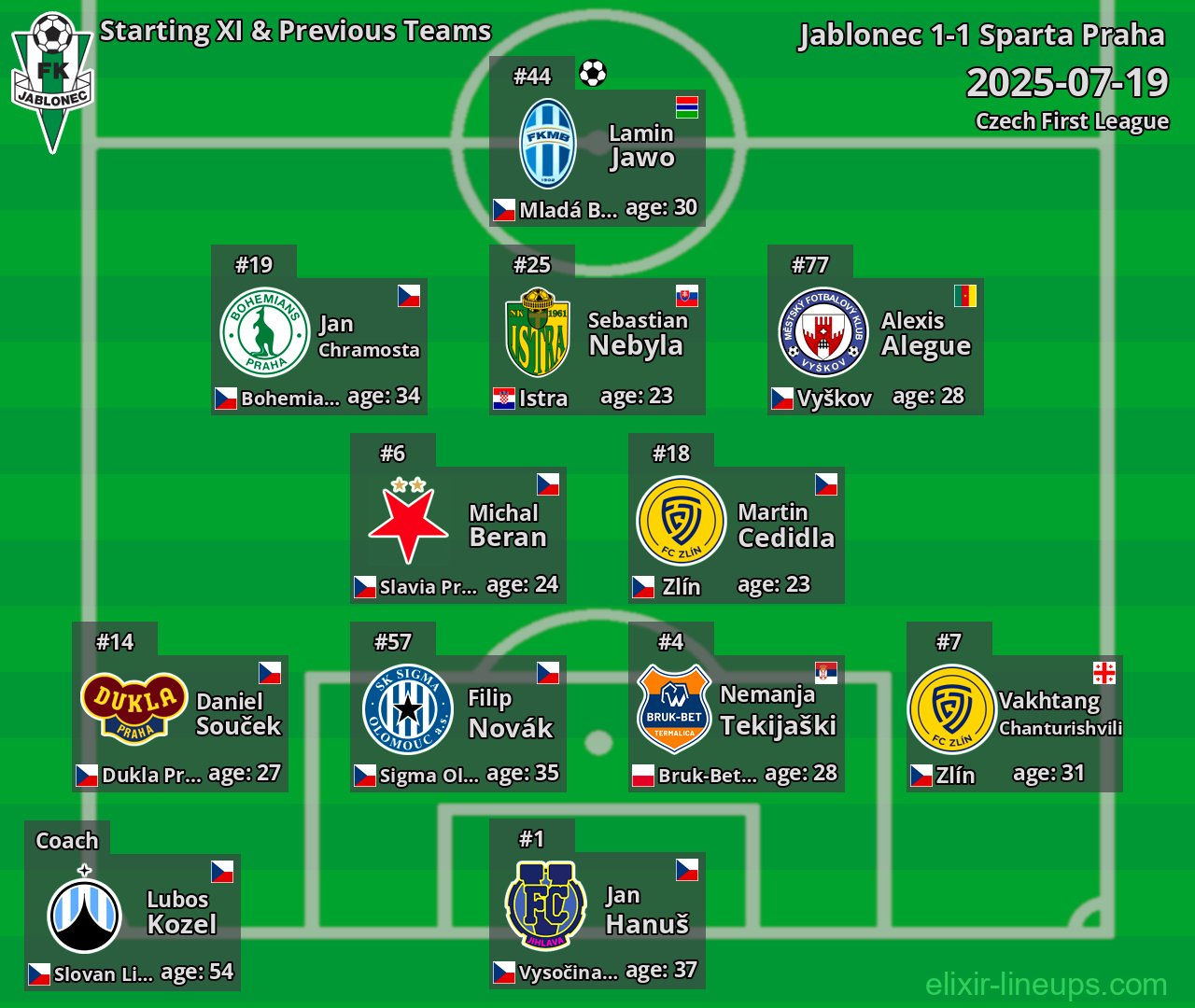 Jablonec Starting XI & Previous Teams 2025-07-19