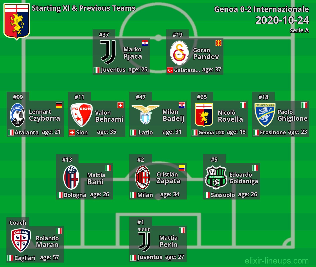 Genoa Starting XI & Previous Teams 2020-10-24